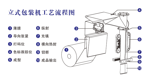 自動稱重包裝機原理結(jié)構(gòu)及工藝流程