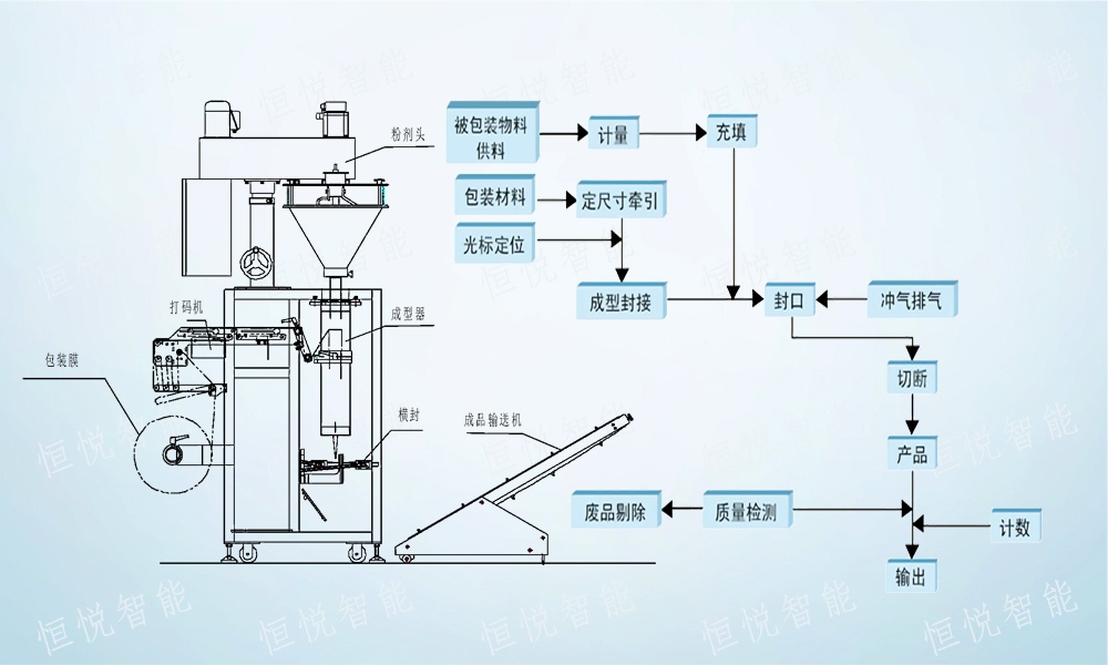 全自動(dòng)包裝機(jī)包裝流程解析