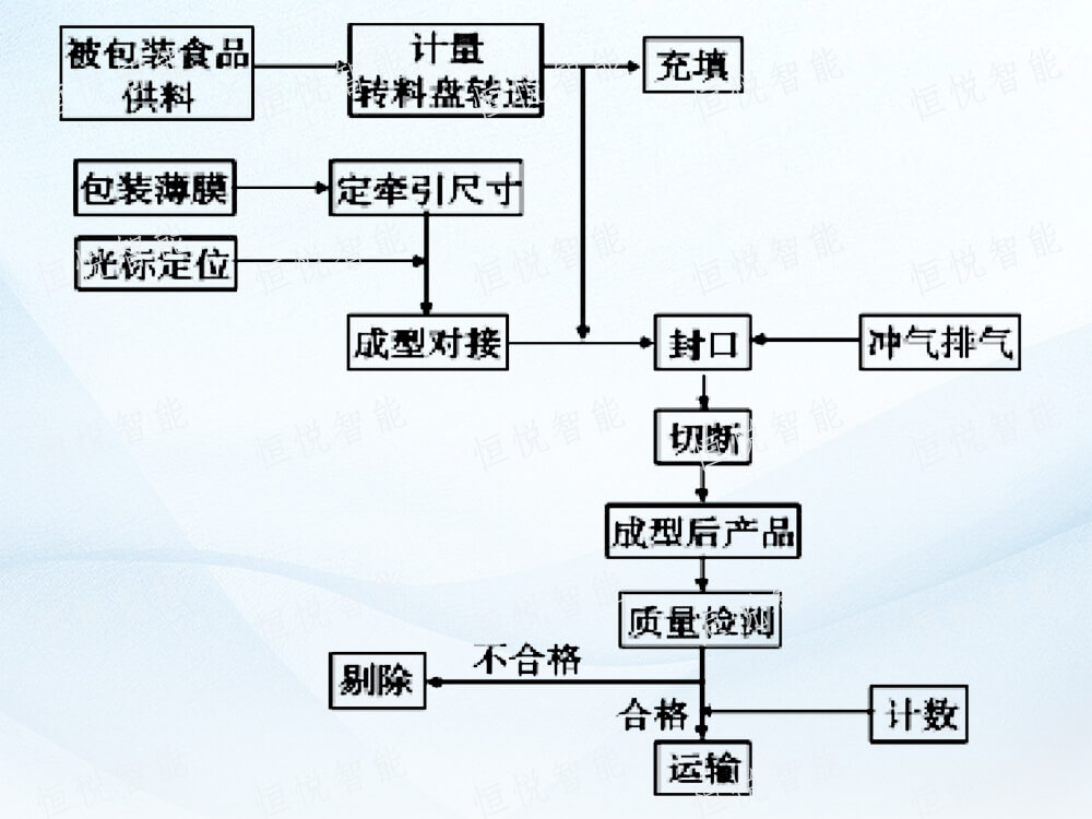 全自動立式包裝機(jī)工作流程