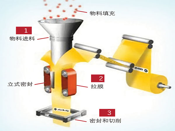 薄膜制袋立式自動(dòng)包裝機(jī)工作原理